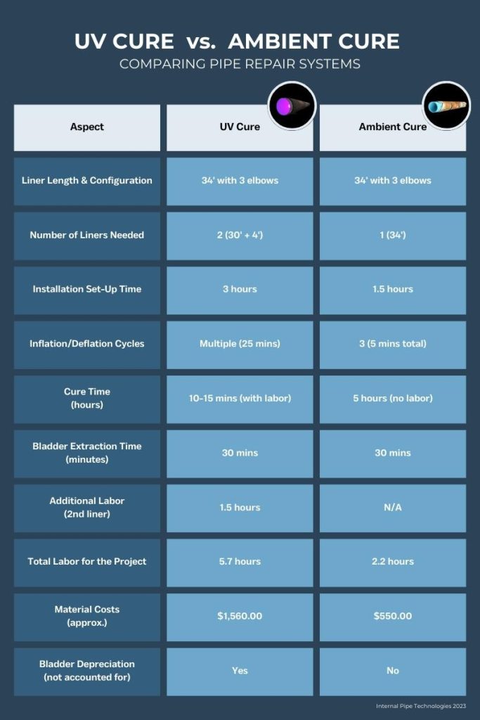 UV Cure vs. Ambient Cure Table